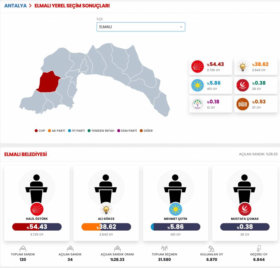 İşte Antalya 31 Mart Yerel Seçim Sonuçları! İl ve İlçe Sonuçları... 11